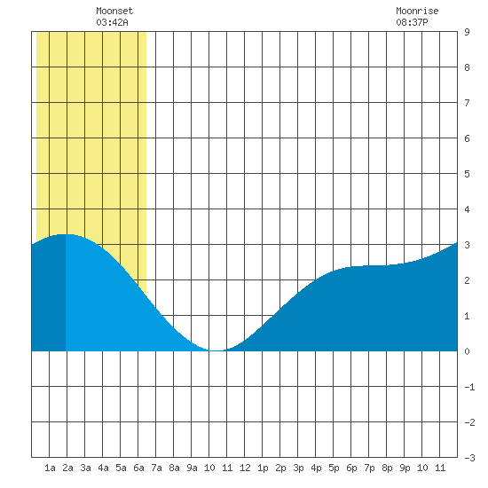 St. Paul Island tide chart for Thursday, June 29, 2023