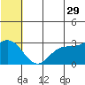 St. Paul Island tide chart for Thursday, June 29, 2023