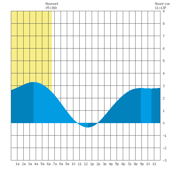 St. Paul Island tide chart for Friday, June 2, 2023