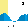 St. Paul Island tide chart for Friday, June 2, 2023