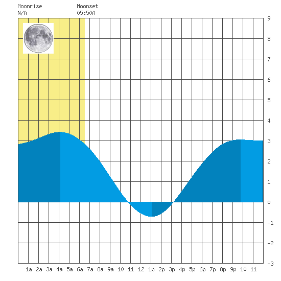 St. Paul Island tide chart for Saturday, June 3, 2023