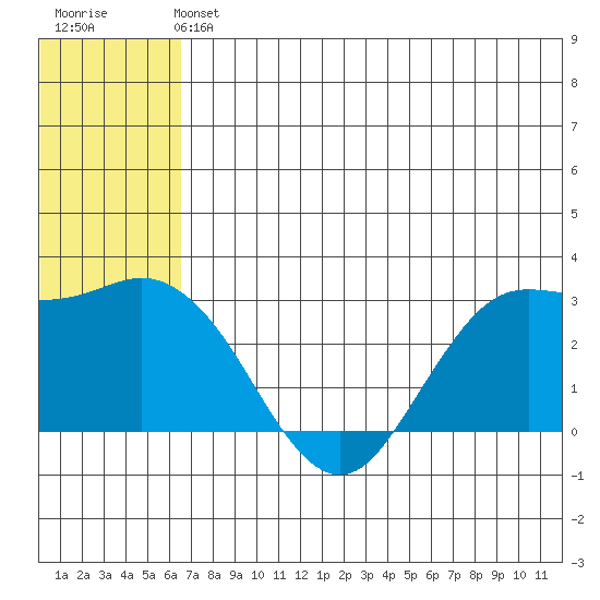 St. Paul Island tide chart for Sunday, June 4, 2023