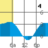 St. Paul Island tide chart for Sunday, June 4, 2023