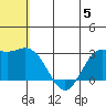 St. Paul Island tide chart for Monday, June 5, 2023