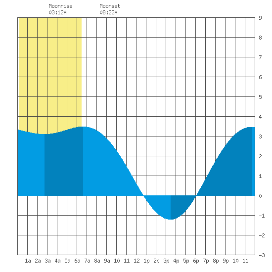 St. Paul Island tide chart for Tuesday, June 6, 2023