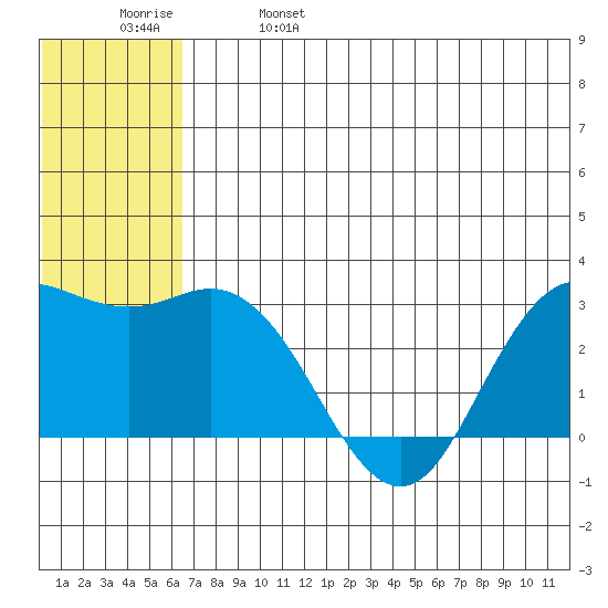 St. Paul Island tide chart for Wednesday, June 7, 2023