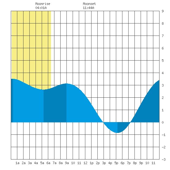 St. Paul Island tide chart for Thursday, June 8, 2023