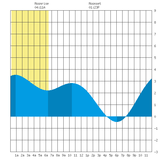 St. Paul Island tide chart for Friday, June 9, 2023