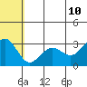 St. Paul Island tide chart for Monday, July 10, 2023