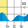 St. Paul Island tide chart for Tuesday, July 11, 2023