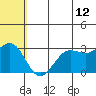St. Paul Island tide chart for Wednesday, July 12, 2023