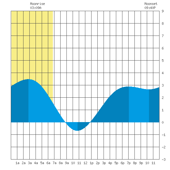 St. Paul Island tide chart for Thursday, July 13, 2023