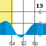 St. Paul Island tide chart for Thursday, July 13, 2023