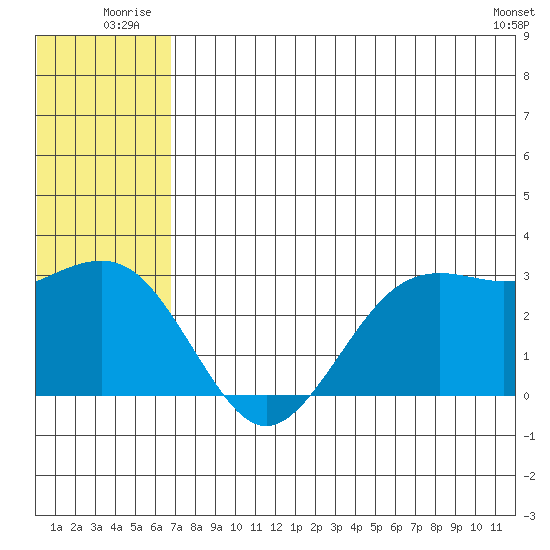 St. Paul Island tide chart for Friday, July 14, 2023