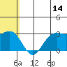 St. Paul Island tide chart for Friday, July 14, 2023