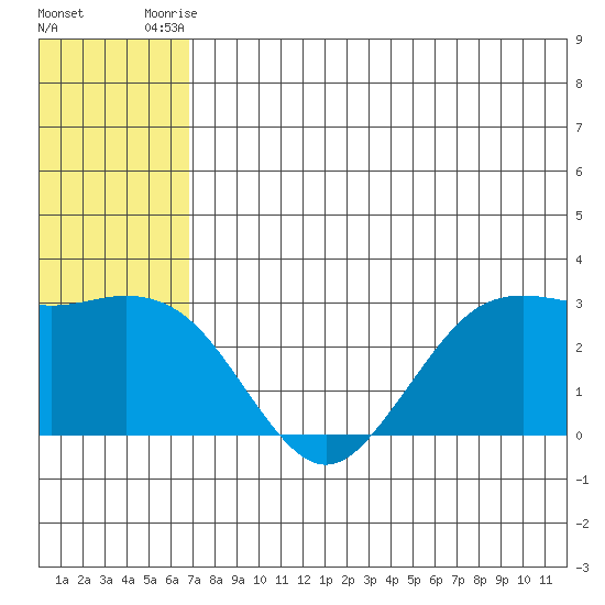 St. Paul Island tide chart for Sunday, July 16, 2023