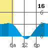 St. Paul Island tide chart for Sunday, July 16, 2023