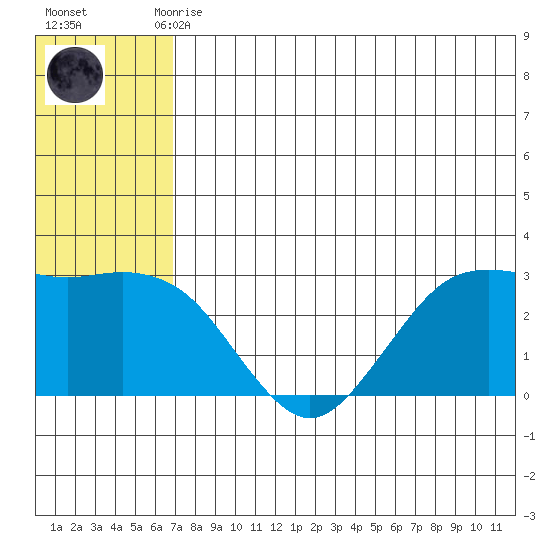 St. Paul Island tide chart for Monday, July 17, 2023