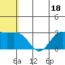 St. Paul Island tide chart for Tuesday, July 18, 2023