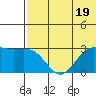 St. Paul Island tide chart for Wednesday, July 19, 2023