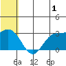 St. Paul Island tide chart for Saturday, July 1, 2023