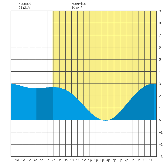 St. Paul Island tide chart for Thursday, July 20, 2023