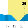 St. Paul Island tide chart for Thursday, July 20, 2023