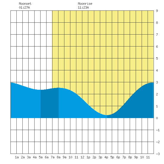 St. Paul Island tide chart for Friday, July 21, 2023