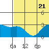 St. Paul Island tide chart for Friday, July 21, 2023