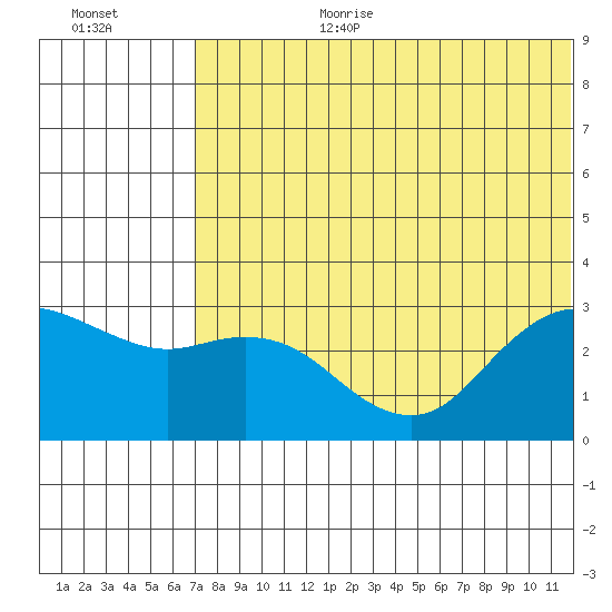 St. Paul Island tide chart for Saturday, July 22, 2023