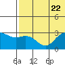 St. Paul Island tide chart for Saturday, July 22, 2023