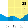 St. Paul Island tide chart for Sunday, July 23, 2023