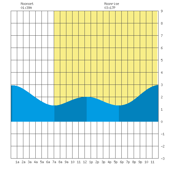 St. Paul Island tide chart for Monday, July 24, 2023