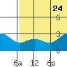 St. Paul Island tide chart for Monday, July 24, 2023