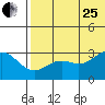 St. Paul Island tide chart for Tuesday, July 25, 2023