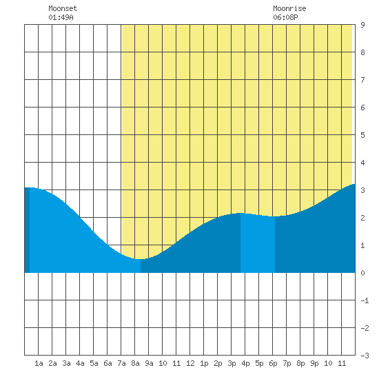 St. Paul Island tide chart for Wednesday, July 26, 2023
