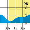 St. Paul Island tide chart for Wednesday, July 26, 2023