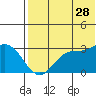 St. Paul Island tide chart for Friday, July 28, 2023