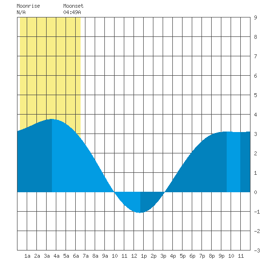 St. Paul Island tide chart for Sunday, July 2, 2023