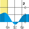 St. Paul Island tide chart for Sunday, July 2, 2023