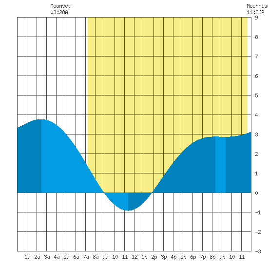 St. Paul Island tide chart for Sunday, July 30, 2023