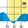 St. Paul Island tide chart for Sunday, July 30, 2023