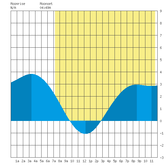 St. Paul Island tide chart for Monday, July 31, 2023