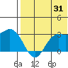 St. Paul Island tide chart for Monday, July 31, 2023
