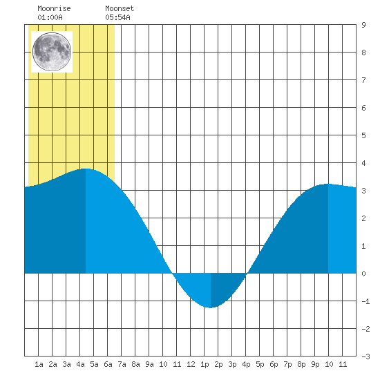 St. Paul Island tide chart for Monday, July 3, 2023