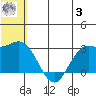 St. Paul Island tide chart for Monday, July 3, 2023