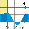 St. Paul Island tide chart for Tuesday, July 4, 2023