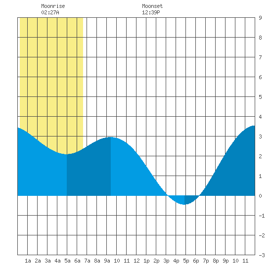 St. Paul Island tide chart for Friday, July 7, 2023