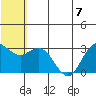St. Paul Island tide chart for Friday, July 7, 2023