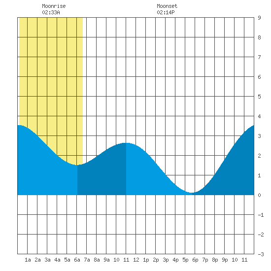St. Paul Island tide chart for Saturday, July 8, 2023